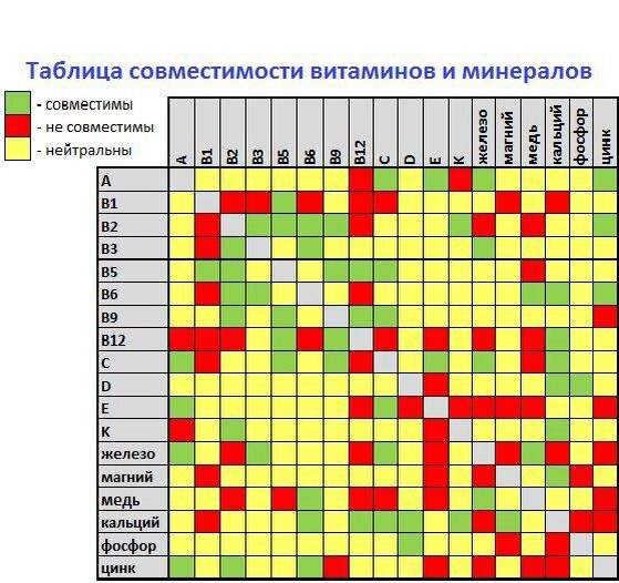 Простая и удобная таблица совместимости витаминов и минералов