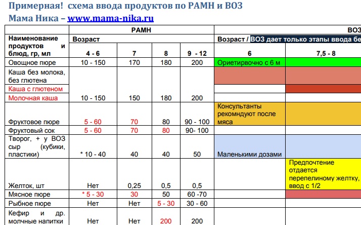 Схема введения прикорма мама зануда