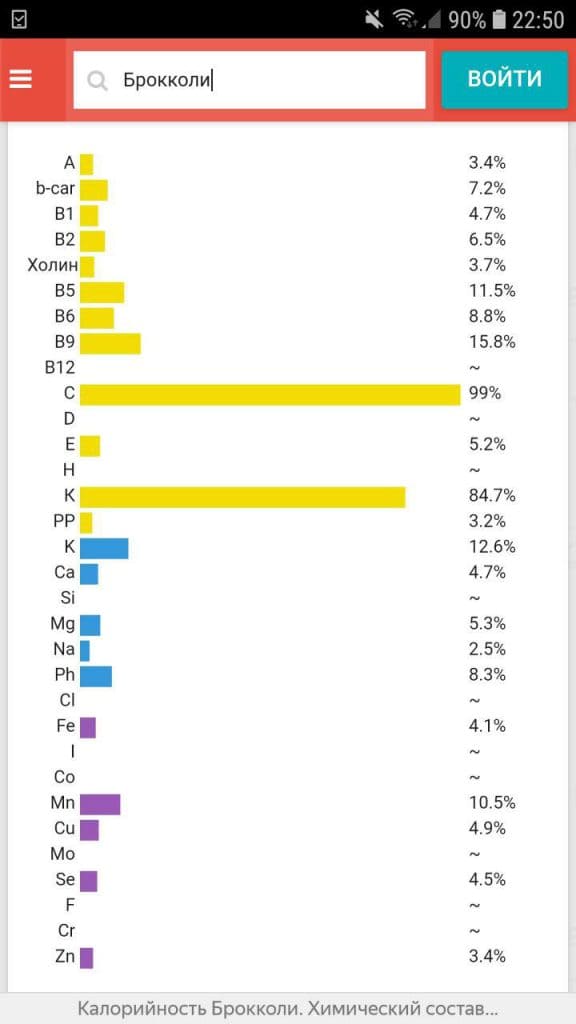 Брокколи - Полный список витаминов и минералов
