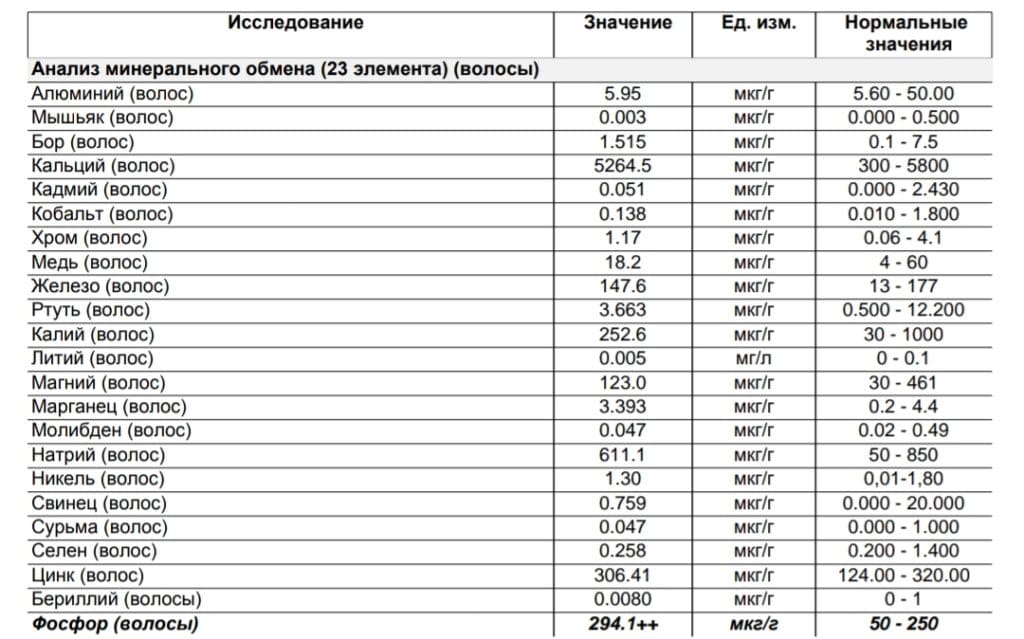 Анализ на дефициты витаминов и минералов